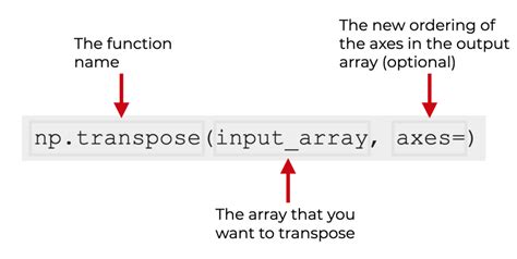 Image result for Numpy Transpose vs Reshape