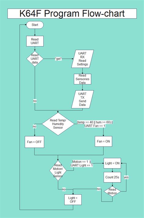 Image result for Program Flow Sheet