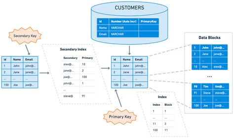 Image result for Complex Indexed Database Search
