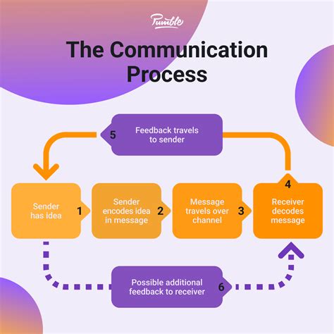 Image result for Communication Process Model