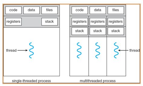 Toradh íomhá ar Repartition of Thread On Image Shared Memory