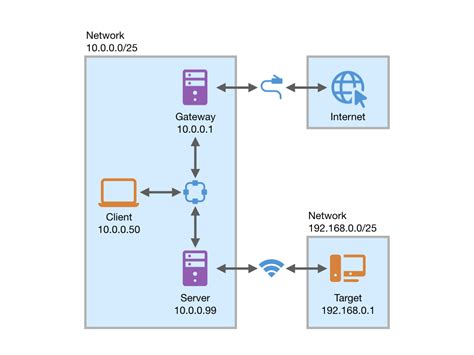 Image result for Linux Network Routing Diagram