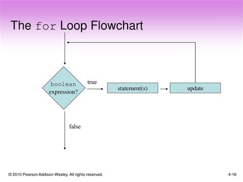 Image result for for loops flowchart in java