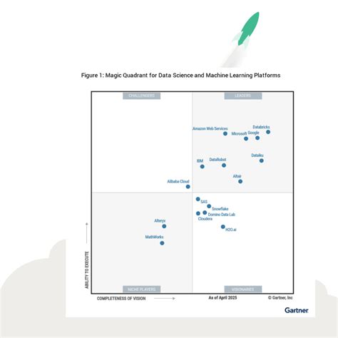Image result for Machine Learning Libraries Quadrant