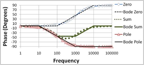 Image result for Sample Bode Plot