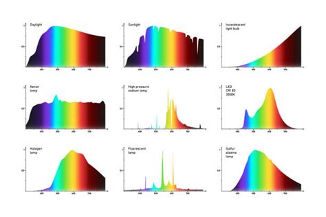 Image result for Warm Light LED Spectrum
