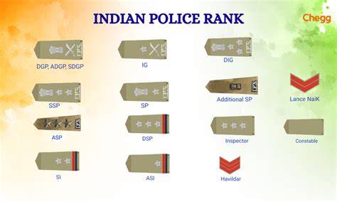 Toradh íomhá ar Police Rank Structure