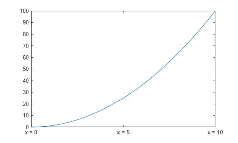 XTickLabels MATLAB に対する画像結果