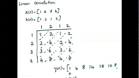 Image result for Linear Convolution in C