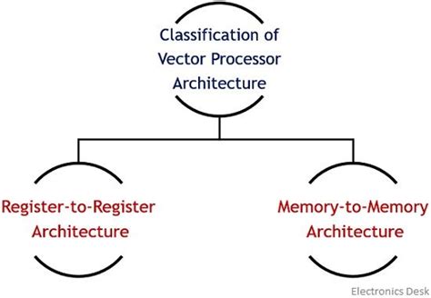 Afbeeldingsresultaten voor Vector Processor
