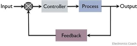 Image result for Transfer Function of Closed Loop System