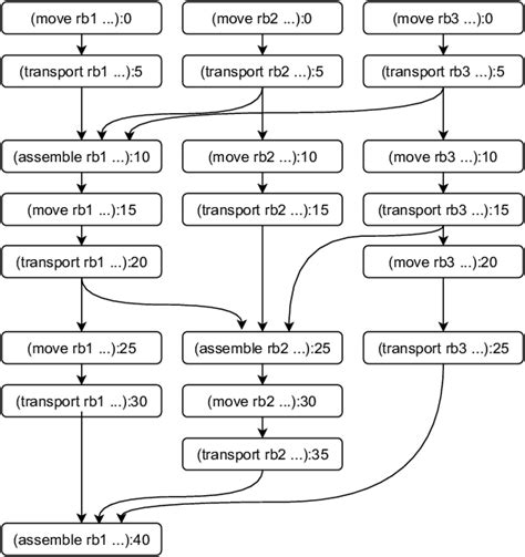 Image result for Plan Line Graph