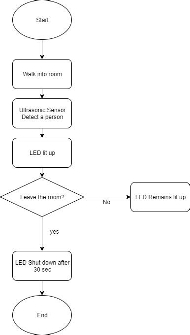 Image result for Arduino Uno Flowchart