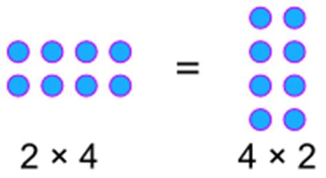 Commutative Propery Law Mathematics Examples എന്നതിനുള്ള ഇമേജ് ഫലം