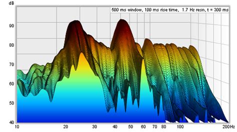 Image result for Waterfall Testing Graph