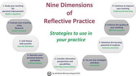 Image result for Outcome of Reflective Practice