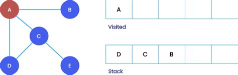 Image result for Depth First Search DFS Algorithm