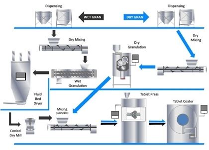 Image result for Pharmaceutical Manufacturing Process