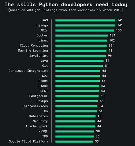 Toradh íomhá ar Python Developer Salary Graph