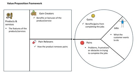Image result for Value Proposition Strategy Framework