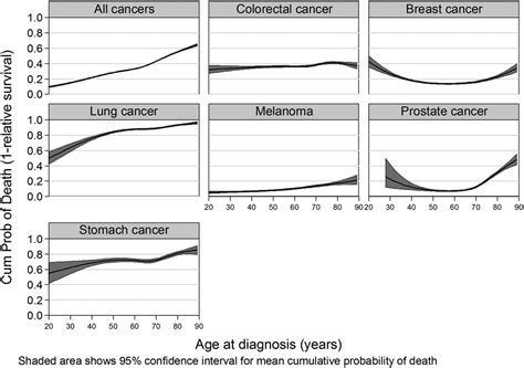 Image result for Cancer Life Expectancy Chart