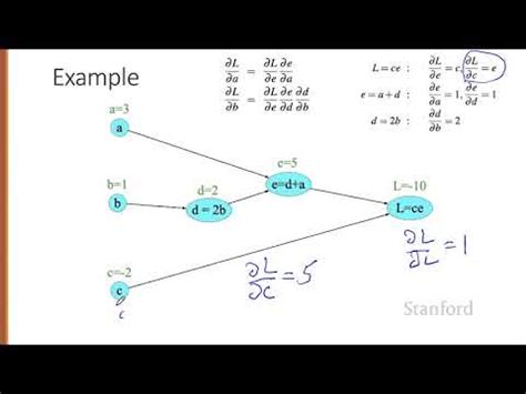 Image result for Computational Graph Backward Propagation