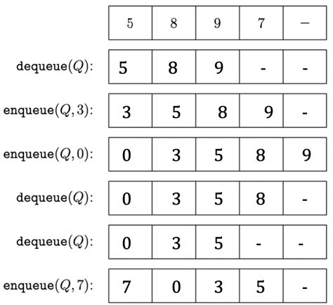 Image result for Queue Table Data