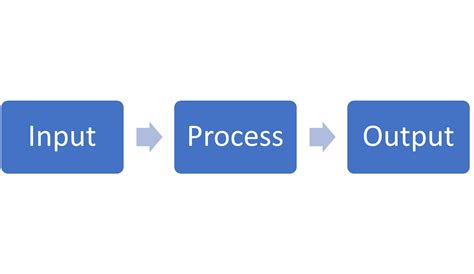 Toradh íomhá ar Input Process Output Cycle Diagram in Real Life