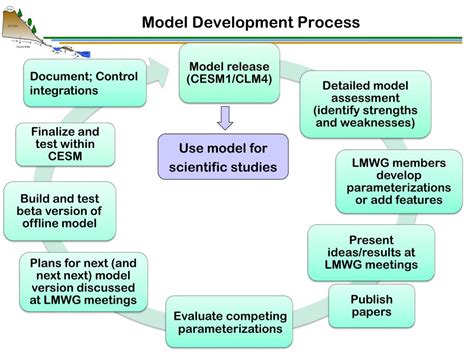 Image result for Model Development Process