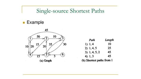 Image result for Single Source Shortest Path