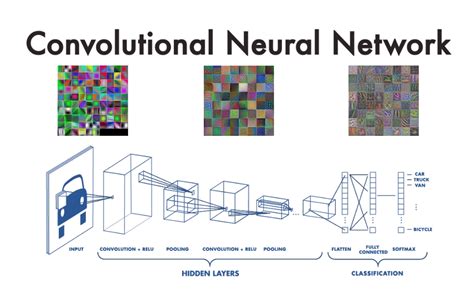 Image result for Convolutional Neural Network with Computer Vision Architecture