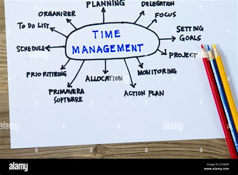 Image result for Time Management Flow Chart