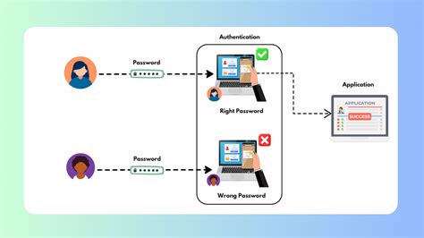 Image result for Authentication Examples
