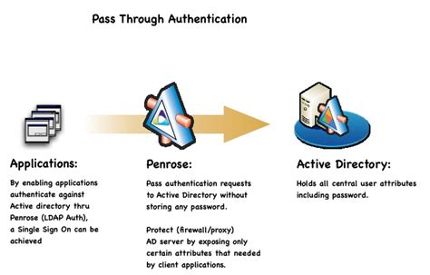 Pass through Authentication Methods に対する画像結果