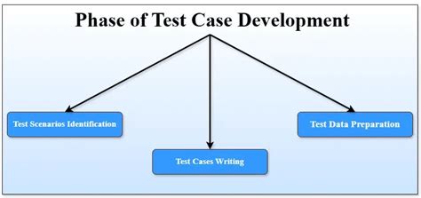 Image result for Test Case Game Testing