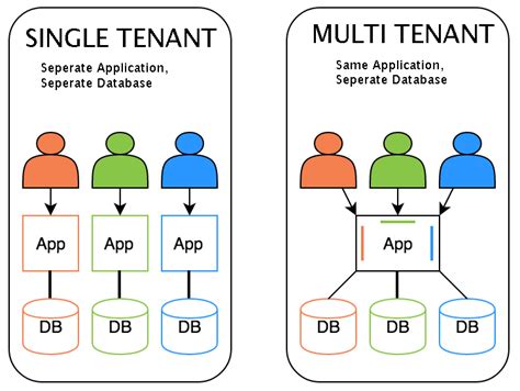 Image result for Multi-Tenant Web Application Testing Approach