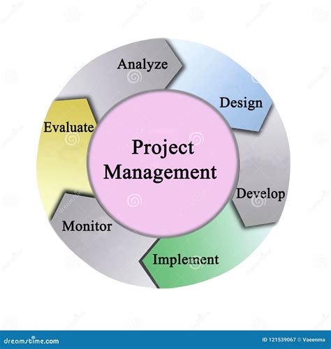 Image result for Components Process Management Is
