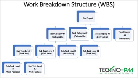 Toradh íomhá ar Work Breakdown Structure in Project Planning
