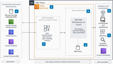 Afbeeldingsresultaten voor CP4D Platform Data Protection