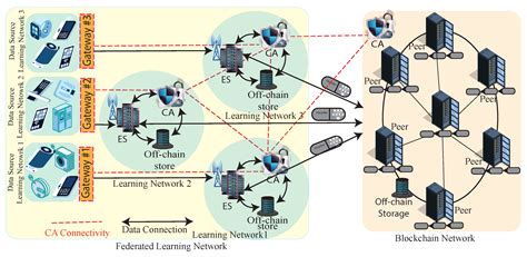 Toradh íomhá ar Federated Computer Network
