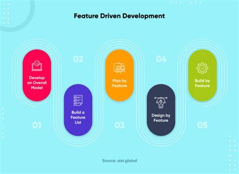 Afbeeldingsresultaten voor Feature Driven Development and Example of Feature GroupsList Examples