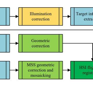 Image result for Data Processing Flow Chart