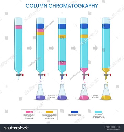 Image result for Chromatography Project Designs