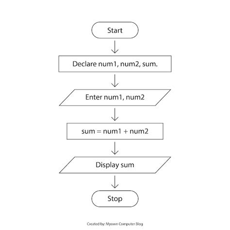 Image result for Flowchart On How to Add 2 Numbers