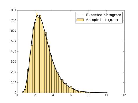 Résultat d’images pour Log Normal Distribution Histogram