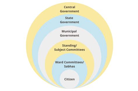 Image result for Urban Local Bodies Class 6th Flow Chart