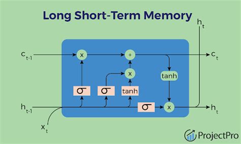 Image result for Long Short-Term Memory Model