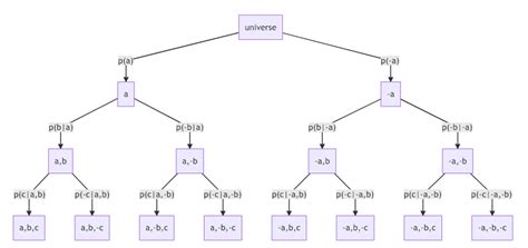 Image result for Conditional Probability Chain Rule