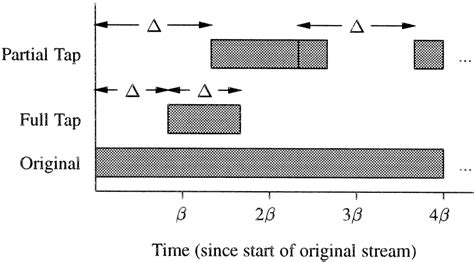 Image result for Stream Type