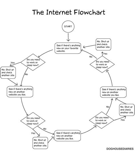 Image result for Flow Chart Fun